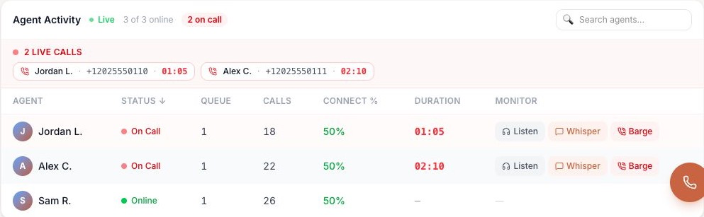 Actual Fivra Agent Activity panel showing agent status, queue counts, calls, duration, and Listen, Whisper, and Barge controls